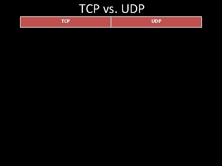 TCP vs. UDP TCP UDP Connection based (handshake) No concept of connection, have to