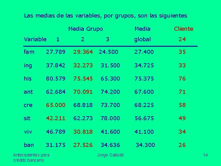 Las medias de las variables, por grupos, son las siguientes Media Grupo Variable 1