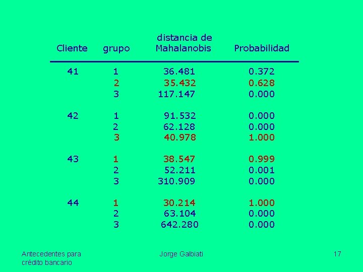 distancia de Mahalanobis Cliente grupo 41 1 2 3 36. 481 35. 432 117.