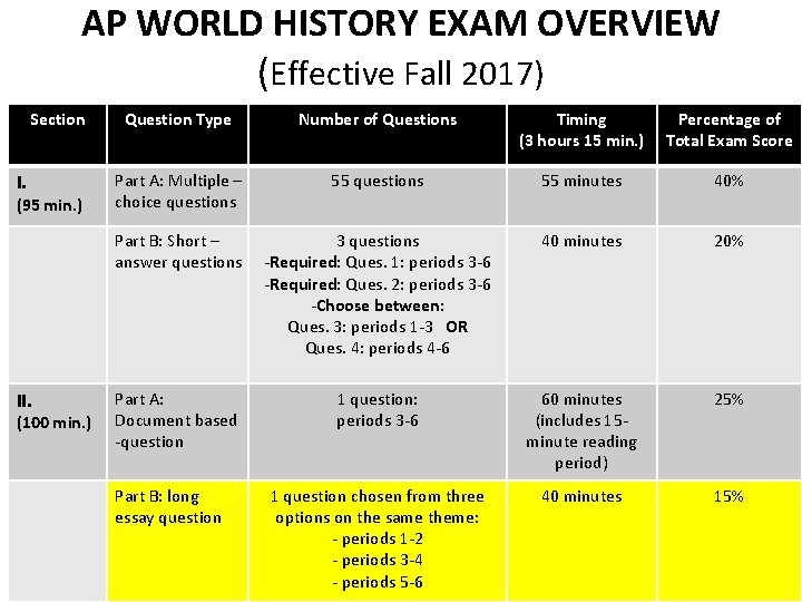 AP WORLD HISTORY EXAM OVERVIEW (Effective Fall 2017) Section I. (95 min. ) II.