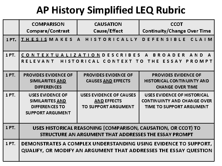 AP History Simplified LEQ Rubric COMPARISON Compare/Contrast CAUSATION Cause/Effect CCOT Continuity/Change Over Time 1