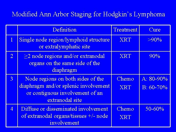Modified Ann Arbor Staging for Hodgkin’s Lymphoma Definition Treatment Cure 1 Single node region/lymphoid
