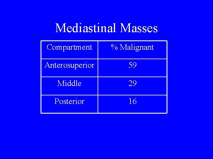Mediastinal Masses Compartment % Malignant Anterosuperior 59 Middle 29 Posterior 16 