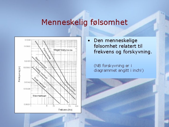 Menneskelig følsomhet • Den menneskelige følsomhet relatert til frekvens og forskyvning. (NB forskyvning er