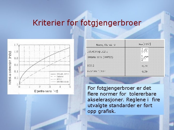 Kriterier fotgjengerbroer For fotgjengerbroer er det flere normer for tolererbare akselerasjoner. Reglene i fire