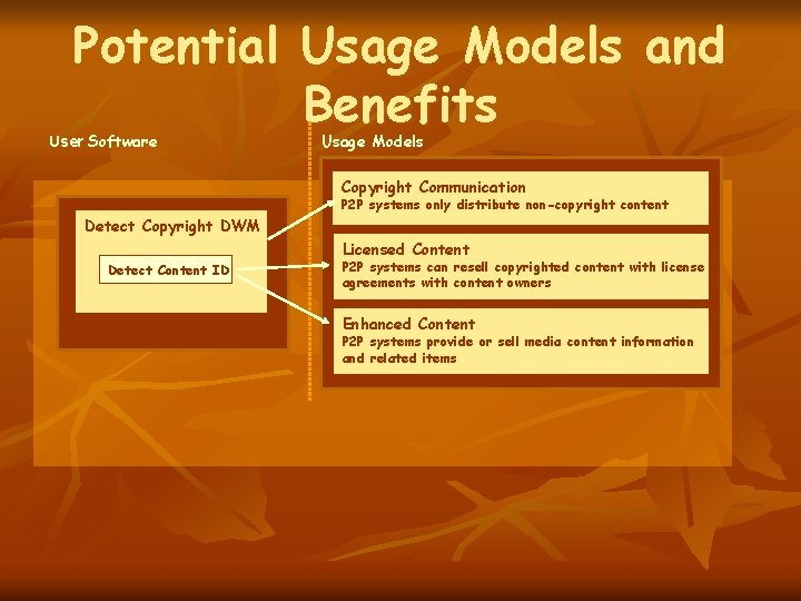Potential Usage Models and Benefits User Software Usage Models Copyright Communication P 2 P