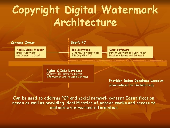 Copyright Digital Watermark Architecture Content Owner Audio/Video Master Embed Copyright and Content ID DWM