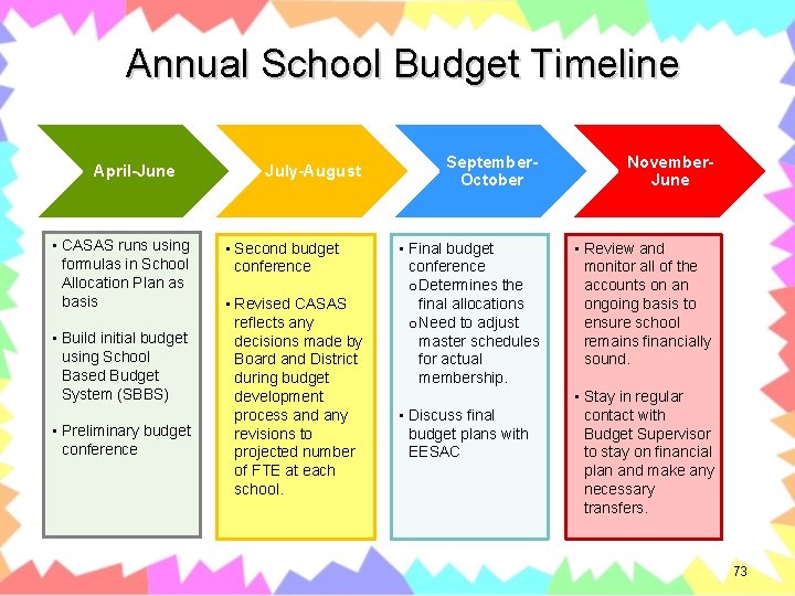 Annual School Budget Timeline April-June • CASAS runs using formulas in School Allocation Plan