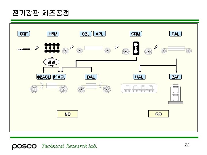 전기강판 제조공정 SRF HSM CBL APL CRM CAL 냉연 #2 ACL #1 ACL DAL