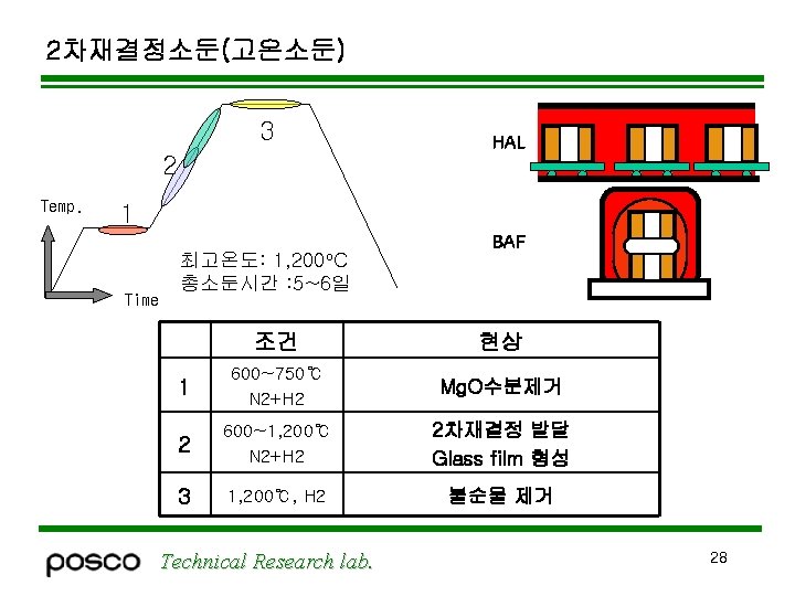 2차재결정소둔(고온소둔) 3 HAL 2 Temp. 1 1, 200 o. C Time 최고온도: 총소둔시간 :