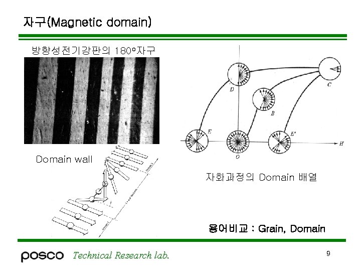 자구(Magnetic domain) 방향성전기강판의 180 o자구 Domain wall 자화과정의 Domain 배열 용어비교 : Grain, Domain