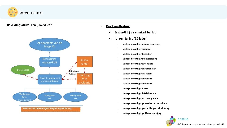 Governance Beslissingsstructuren _ overzicht • Raad van Bestuur • Er wordt bij unanimiteit beslist.