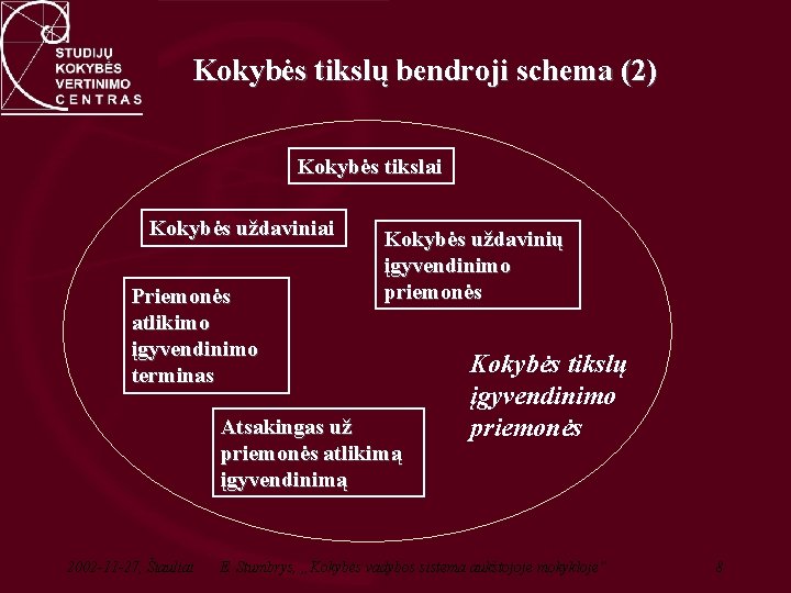 Kokybės tikslų bendroji schema (2) Kokybės tikslai Kokybės uždaviniai Priemonės atlikimo įgyvendinimo terminas Kokybės