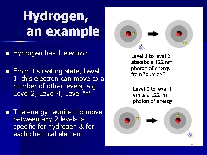 Hydrogen, an example n Hydrogen has 1 electron n From it’s resting state, Level