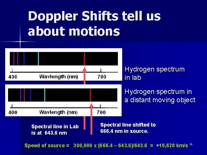 Doppler Shifts tell us about motions Hydrogen spectrum in lab Hydrogen spectrum in a