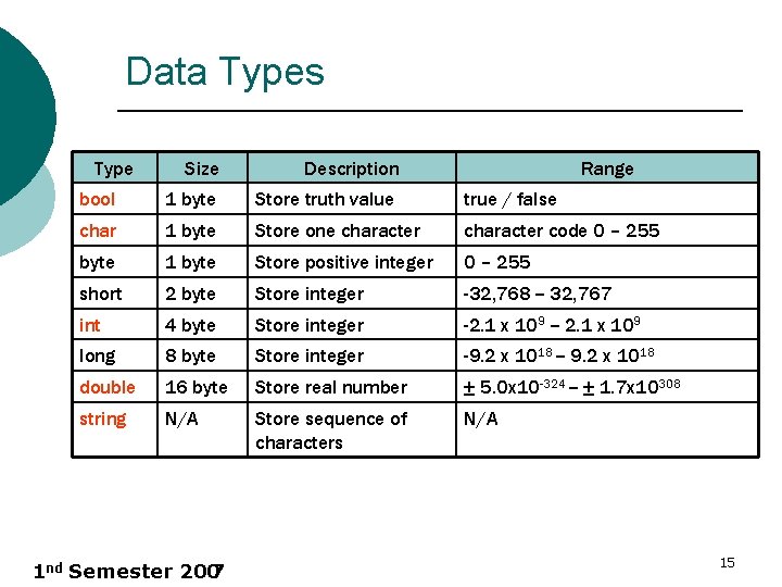 Data Types Type Size Description bool 1 byte Store truth value true / false