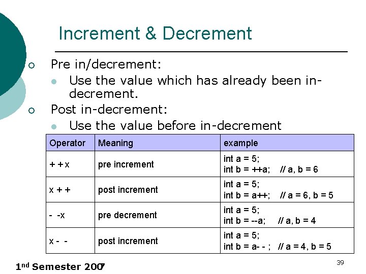 Increment & Decrement ¡ ¡ Pre in/decrement: l Use the value which has already