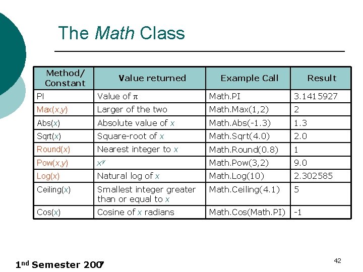 The Math Class Method/ Constant Value returned Example Call Result PI Value of Math.