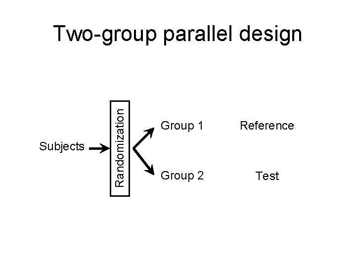 Subjects Randomization Two-group parallel design Group 1 Reference Group 2 Test Subjects Randomization Two-group parallel design Group 1 Reference Group 2 Test