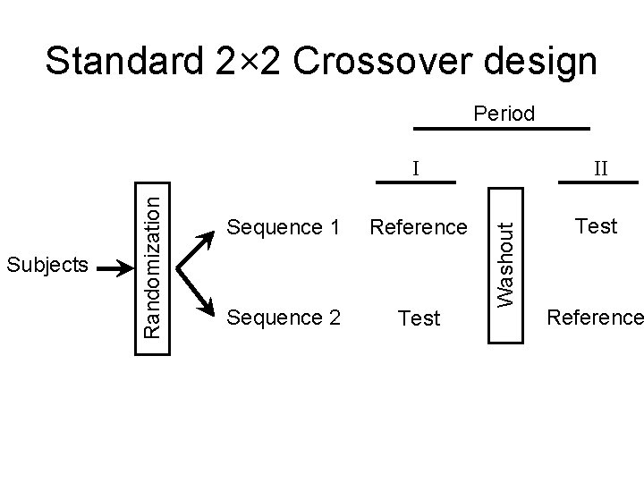 Standard 2× 2 Crossover design I II Sequence 1 Reference Test Sequence 2 Test Standard 2× 2 Crossover design I II Sequence 1 Reference Test Sequence 2 Test