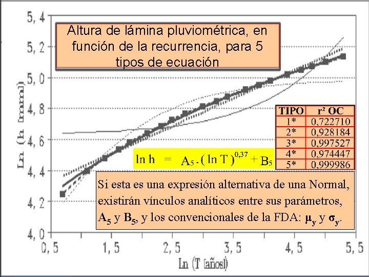 Altura de lámina pluviométrica, en función de la recurrencia, para 5 tipos de ecuación