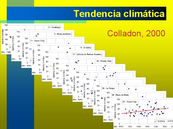 Tendencia climática Colladon, 2000 