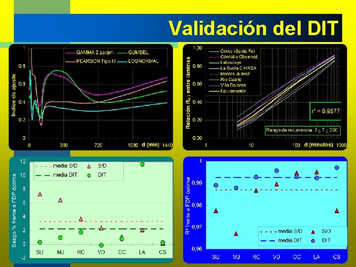 Validación del DIT Caamaño Nelli, García y Dasso, 1998 