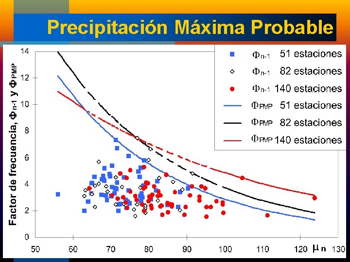 Precipitación Máxima Probable Caamaño Nelli y García, 1999 Método: estadístico Envolvente regional de factores