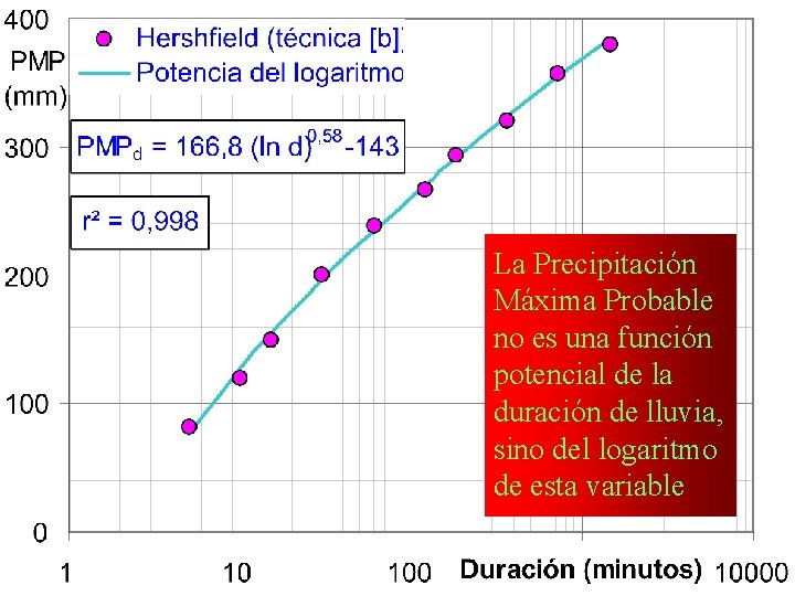 PMP en función de la duración de lluvia Caamaño Nelli y García, 2000 Comparación