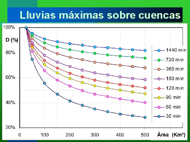 Lluvias máximas sobre cuencas García, Catalini y Caamaño Nelli, 2000 Modelo: Co. DA Intervalos