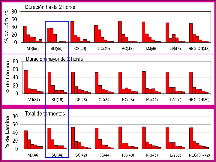 Distribución temporal de intensidades Caamaño Nelli, Dasso y García, 1999 Hietogramas Tipo de Tormentas