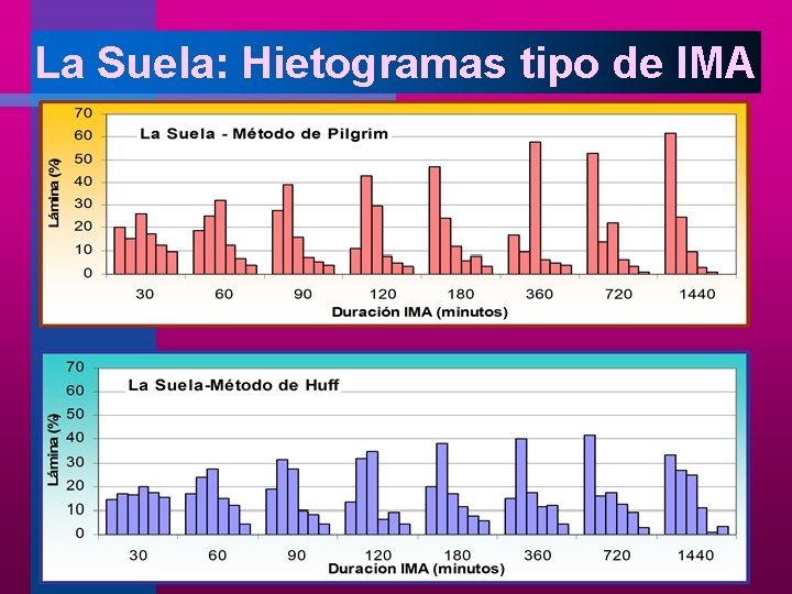 La Suela: Hietogramas tipo de IMA Tulián y Mujica (inédito), 2000 