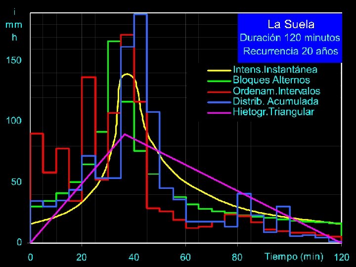 Hietogramas Tipo de IMA Caamaño Nelli, Dasso y Colladon, 2009 