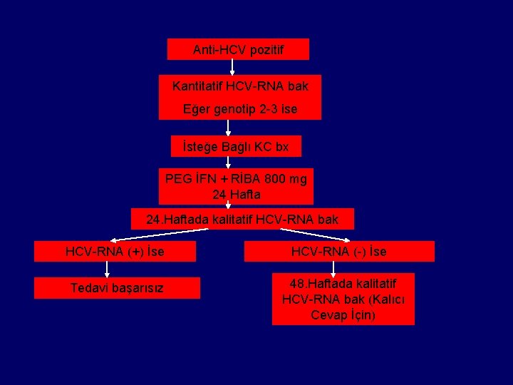 Anti-HCV pozitif Kantitatif HCV-RNA bak Eğer genotip 2 -3 ise İsteğe Bağlı KC bx