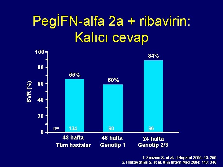 PegİFN-alfa 2 a + ribavirin: Kalıcı cevap 100 84% 80 SVR (%) 66% 60