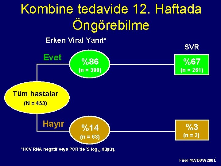 Kombine tedavide 12. Haftada Öngörebilme Erken Viral Yanıt* Evet SVR %86 %67 (n =