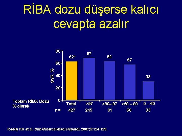 RİBA dozu düşerse kalıcı cevapta azalır 80 62 a 67 62 SVR, % 60