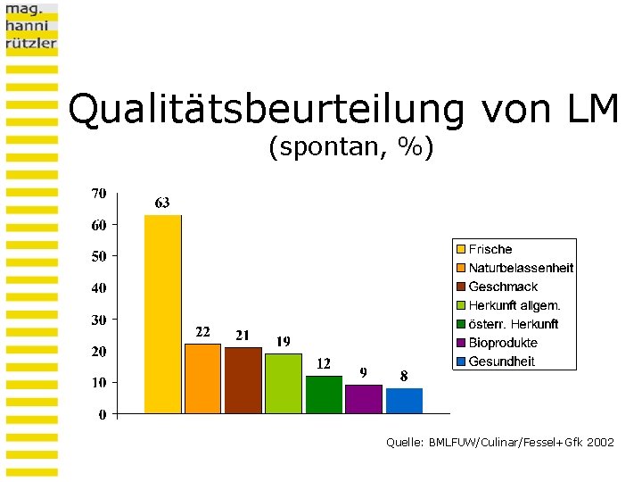 Qualitätsbeurteilung von LM (spontan, %) Quelle: BMLFUW/Culinar/Fessel+Gfk 2002 