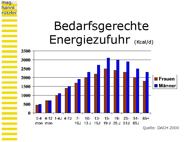 Bedarfsgerechte Energiezufuhr (Kcal/d) Quelle: DACH 2000 