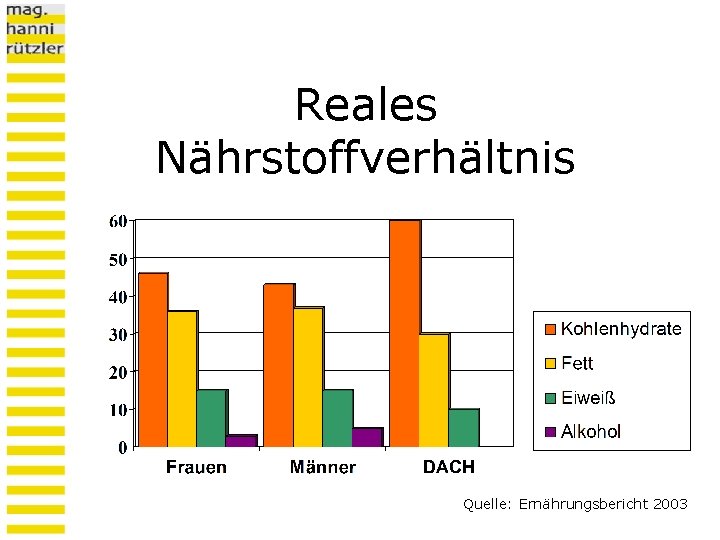 Reales Nährstoffverhältnis Quelle: Ernährungsbericht 2003 