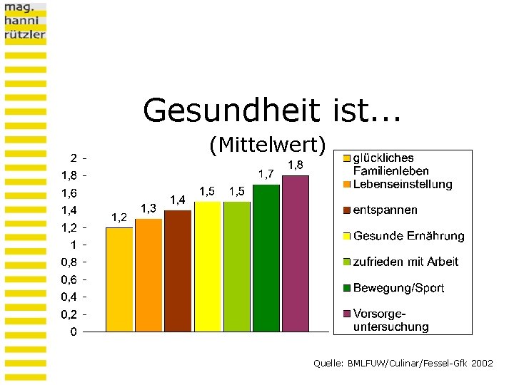 Gesundheit ist. . . (Mittelwert) Quelle: BMLFUW/Culinar/Fessel-Gfk 2002 