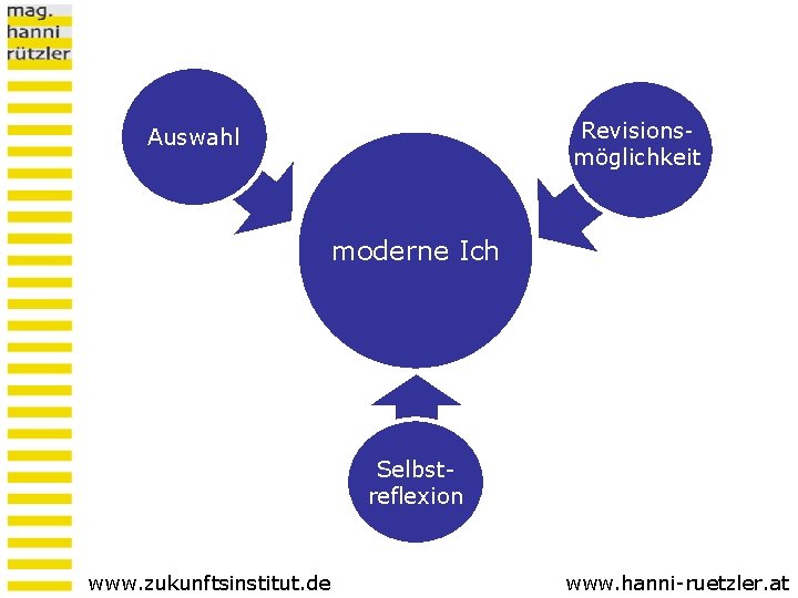 Revisionsmöglichkeit Auswahl moderne Ich Selbstreflexion www. zukunftsinstitut. de www. hanni-ruetzler. at 