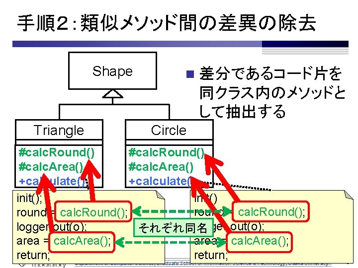手順２：類似メソッド間の差異の除去 Shape n 差分であるコード片を 同クラス内のメソッドと して抽出する Triangle Circle #calc. Round() #calc. Area() +calculate() init();