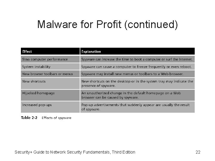 Malware for Profit (continued) Security+ Guide to Network Security Fundamentals, Third Edition 22 