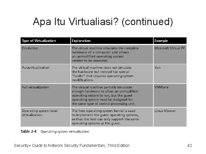 Apa Itu Virtualiasi? (continued) Security+ Guide to Network Security Fundamentals, Third Edition 42 