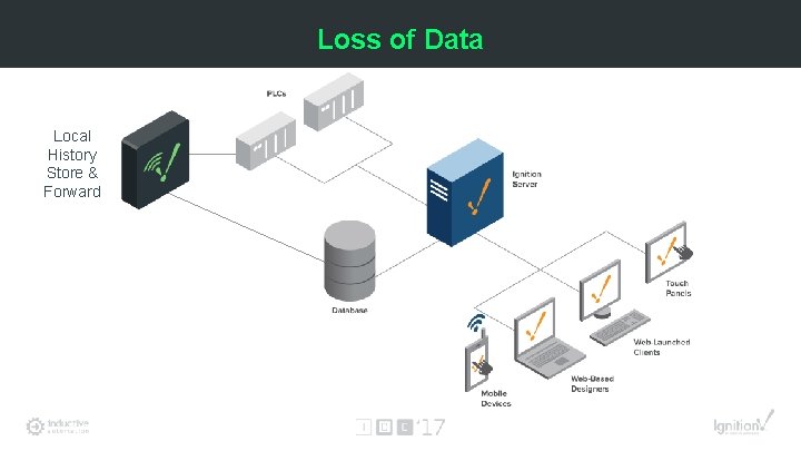 Loss of Data Local History Store & Forward 