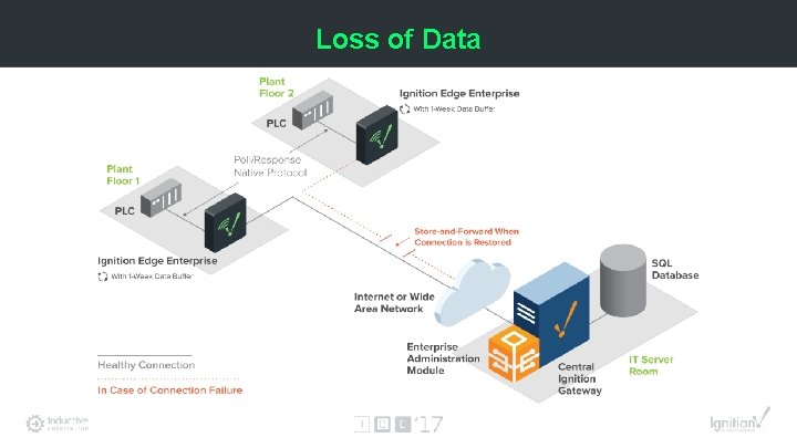 Loss of Data 