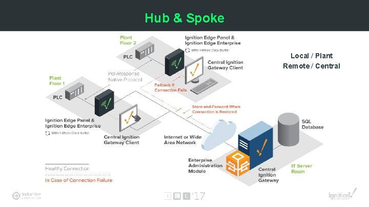 Hub & Spoke Local / Plant Remote / Central 