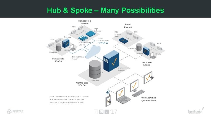 Hub & Spoke – Many Possibilities 