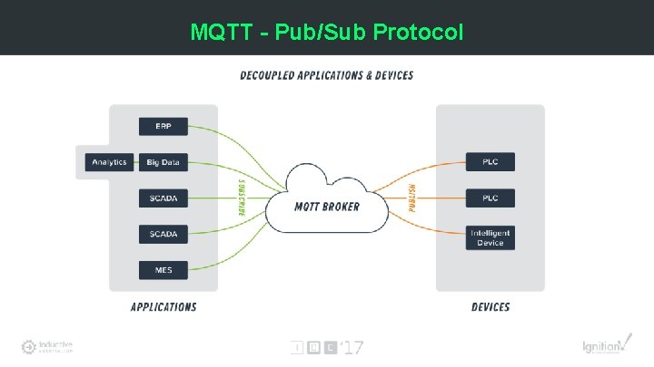 MQTT - Pub/Sub Protocol 